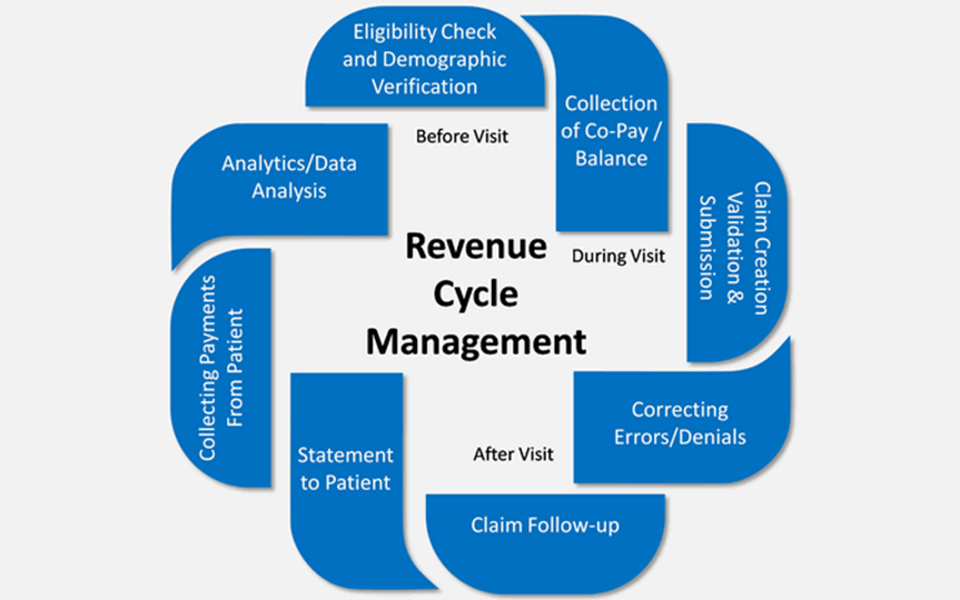 Revenue Cycle Workflow Diagram